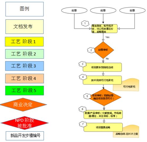 一家全球大公司的食品研发程序图,借鉴下吧