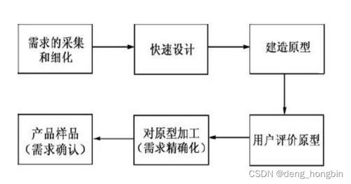 软件工程体系概念