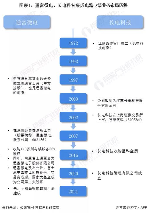 华天科技 sz002185 买长电科技封测龙头